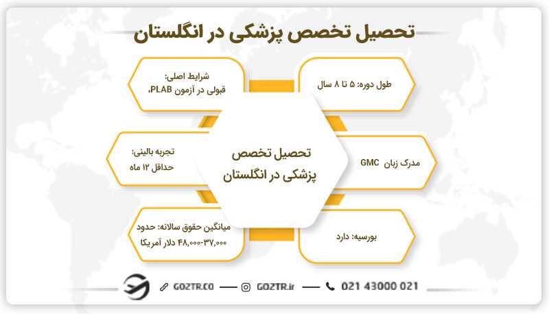 تحصیل تخصص پزشکی در انگلستان
