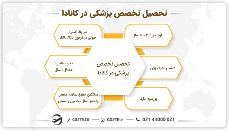 تحصیل تخصص پزشکی در کانادا