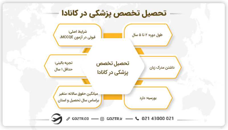 تحصیل تخصص پزشکی در کانادا
