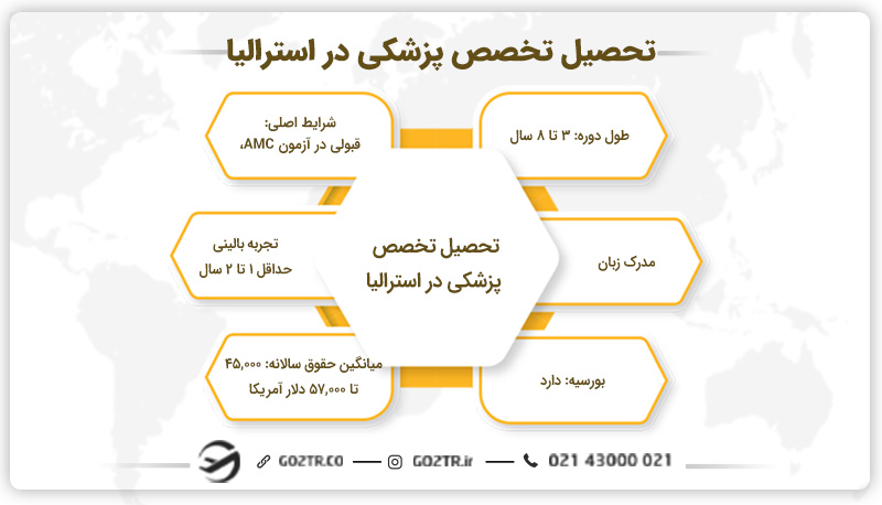 تحصیل تخصص پزشکی در استرالیا