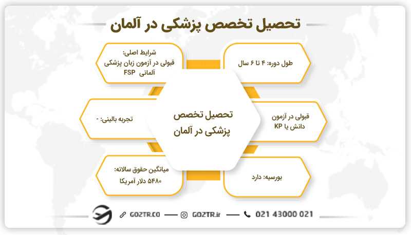 تحصیل تخصص پزشکی در آلمان