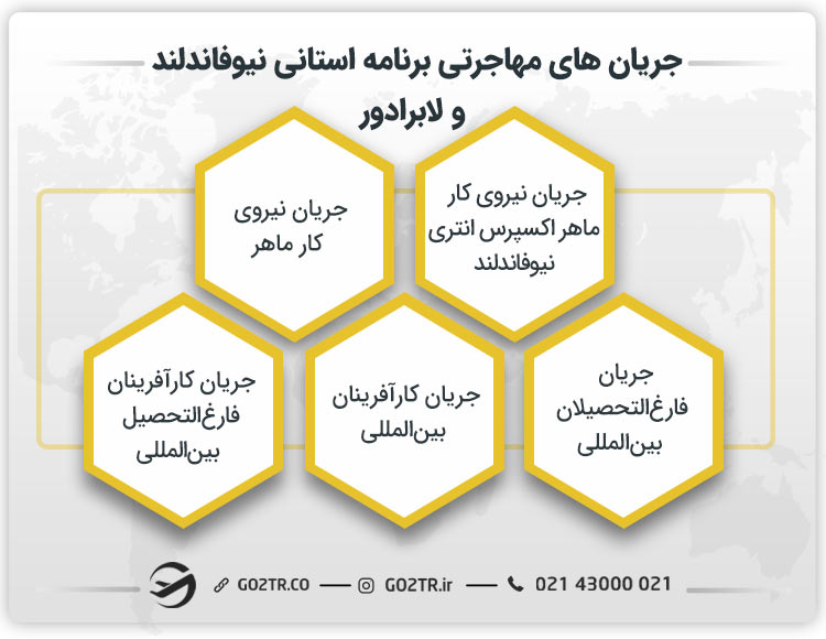 جریان‌ های مهاجرتی برنامه استانی نیوفاندلند و لابرادور