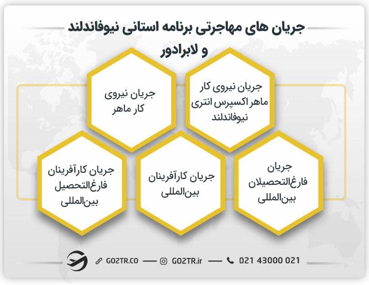 جریان‌ های مهاجرتی برنامه استانی نیوفاندلند و لابرادور