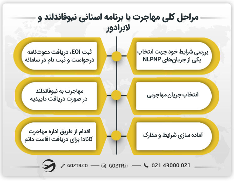مراحل کلی مهاجرت با برنامه استانی نیوفاندلند و لابرادور