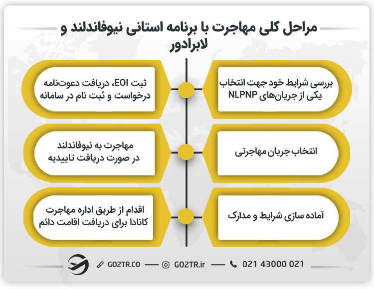 مراحل کلی مهاجرت با برنامه استانی نیوفاندلند و لابرادور