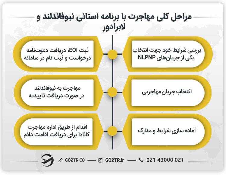 مراحل کلی مهاجرت با برنامه استانی نیوفاندلند و لابرادور