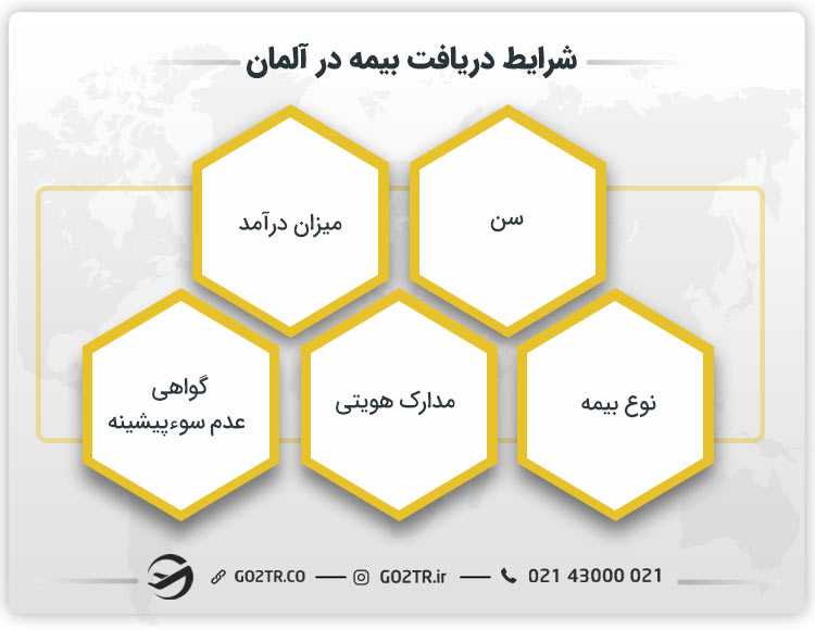 شرایط خرید بیمه در آلمان