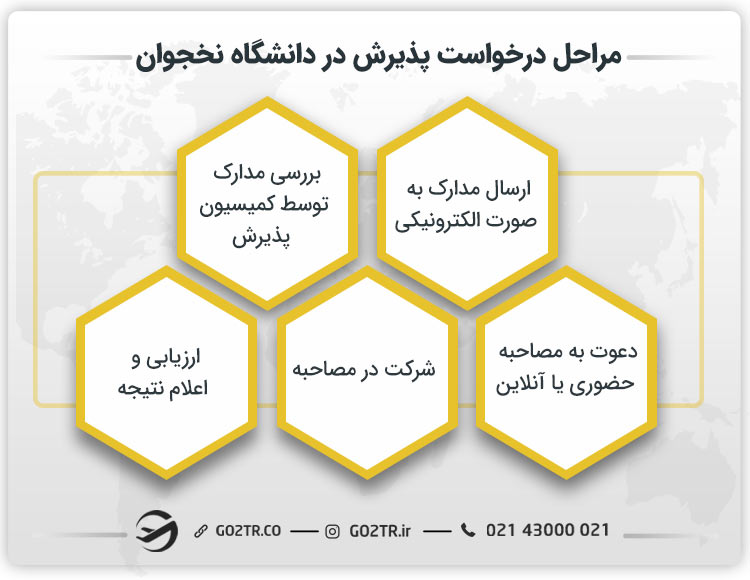 مراحل درخواست پذیرش در دانشگاه نخجوان