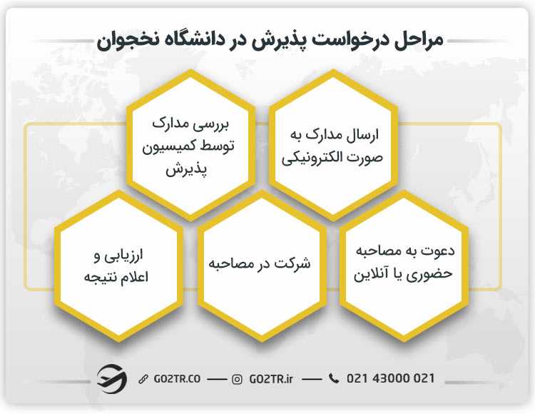 مراحل درخواست پذیرش در دانشگاه نخجوان