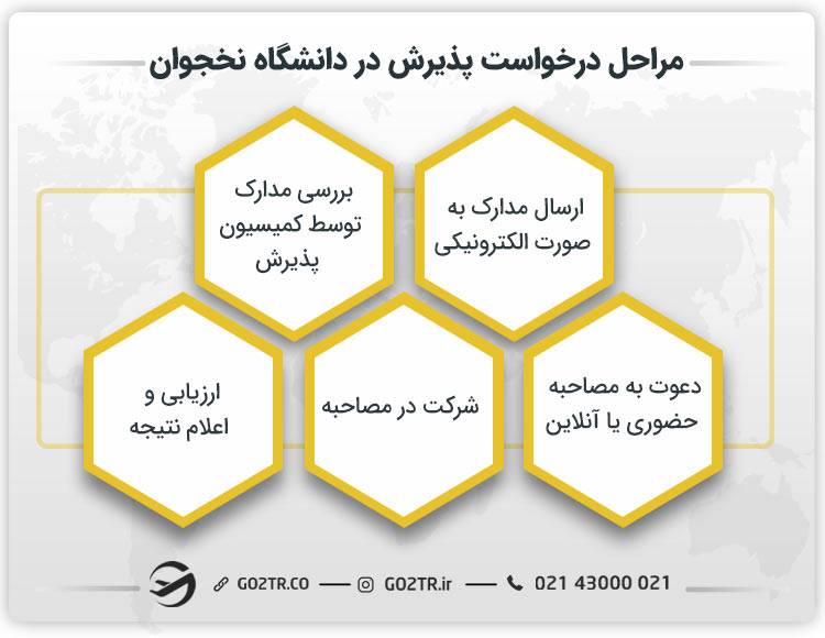 مراحل درخواست پذیرش در دانشگاه نخجوان