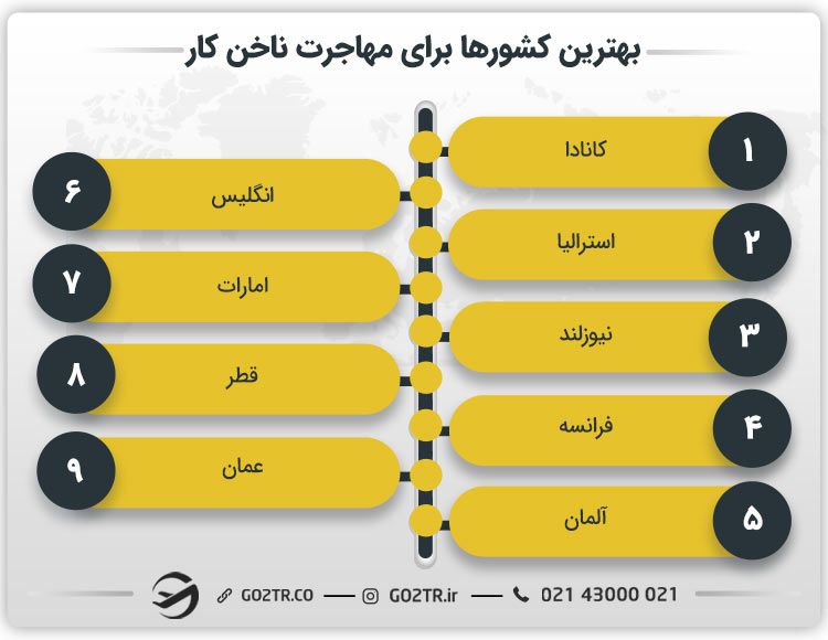 بهترین کشورها برای مهاجرت ناخن کار