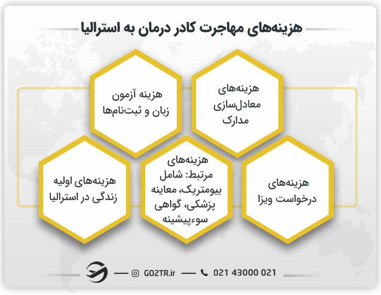 هزینه‌ های مهاجرت کادر درمان به استرالیا