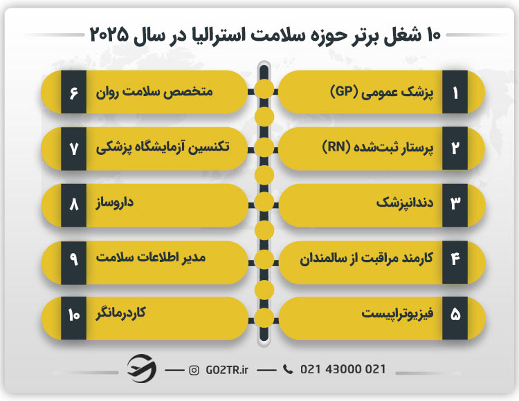 ۱۰ شغل برتر حوزه سلامت در استرالیا در سال ۲۰۲۵