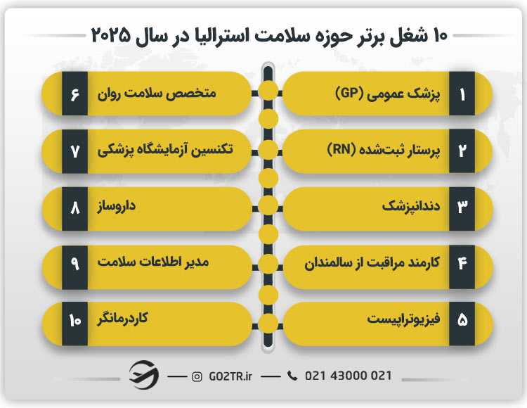 ۱۰ شغل برتر حوزه سلامت در استرالیا در سال ۲۰۲۵