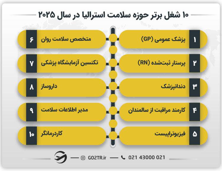 ۱۰ شغل برتر حوزه سلامت در استرالیا در سال ۲۰۲۵