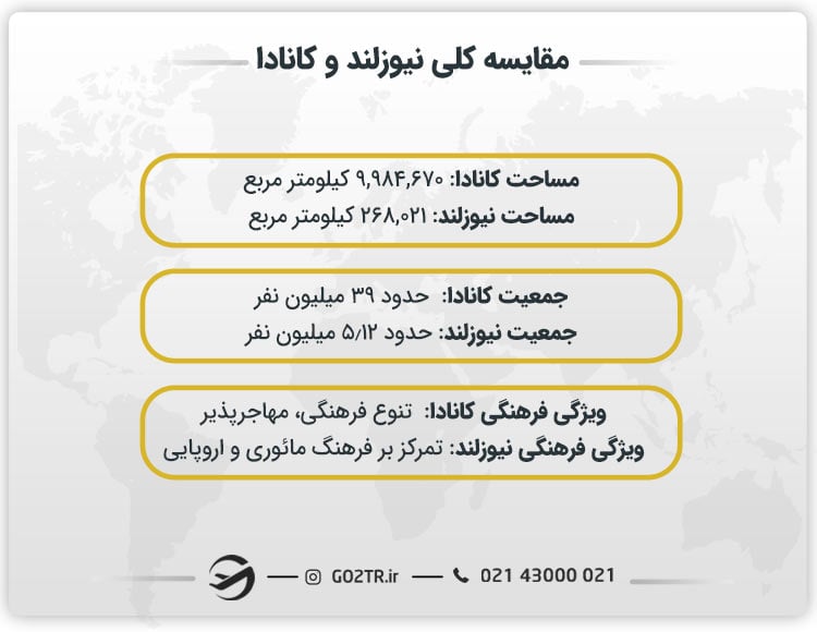 مقایسه نیوزلند و کانادا