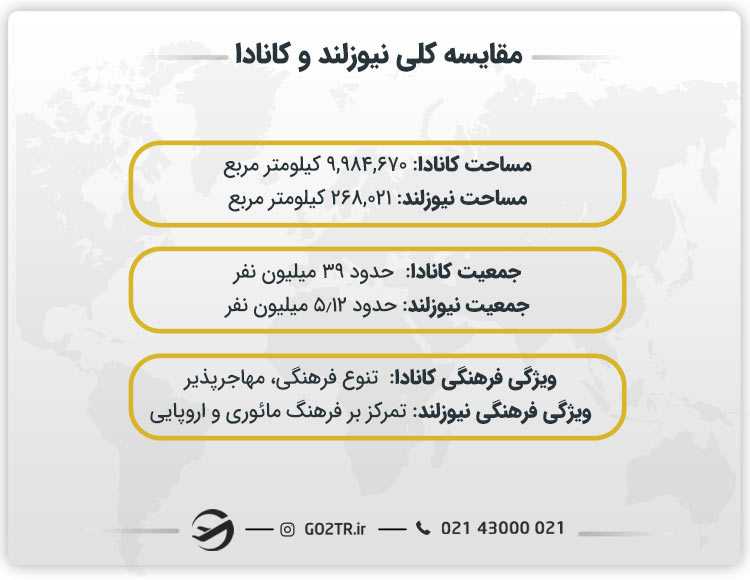 مقایسه نیوزلند و کانادا