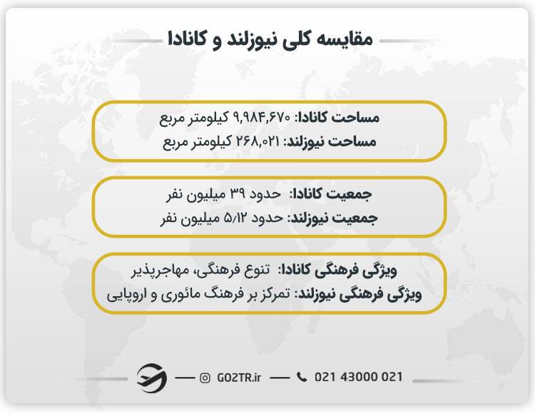 مقایسه نیوزلند و کانادا