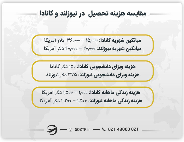 مقایسه هزینه تحصیل در نیوزلند و کانادا