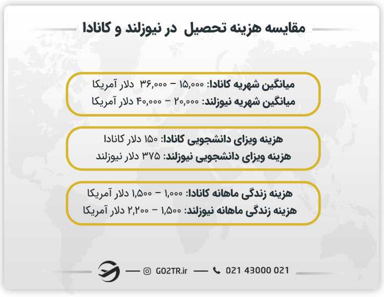 مقایسه هزینه تحصیل در نیوزلند و کانادا