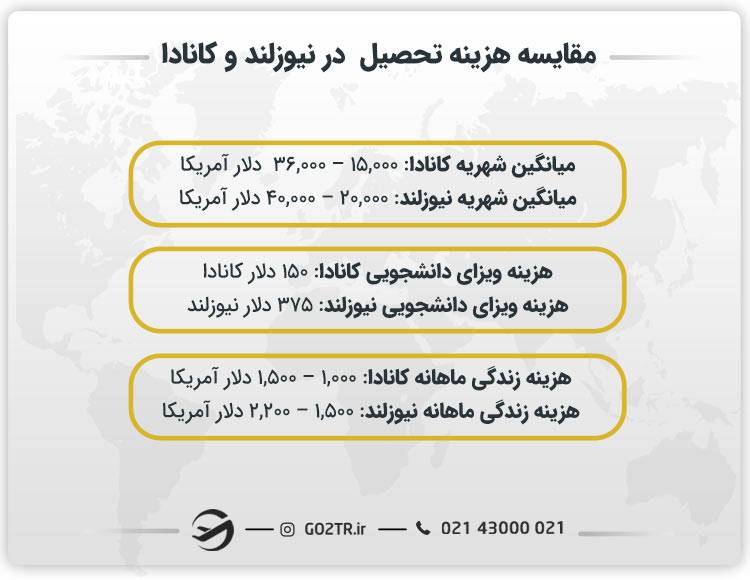 مقایسه هزینه تحصیل در نیوزلند و کانادا