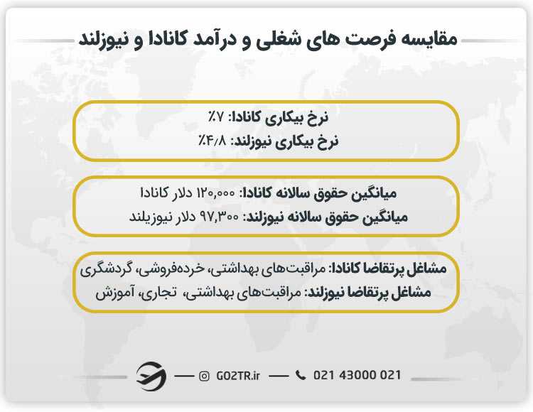 مقایسه فرصت های شغلی  کانادا و نیوزلند