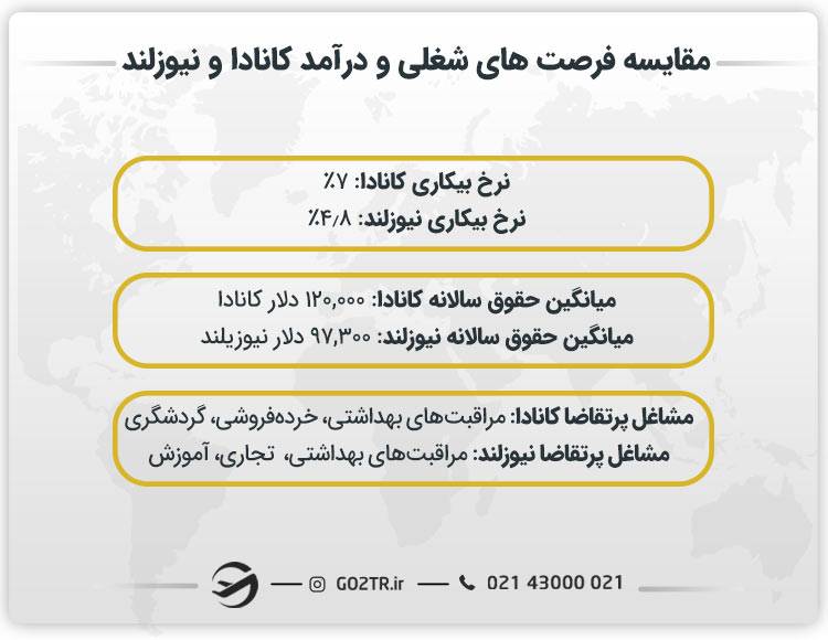 مقایسه فرصت‌ های شغلی  کانادا و نیوزلند