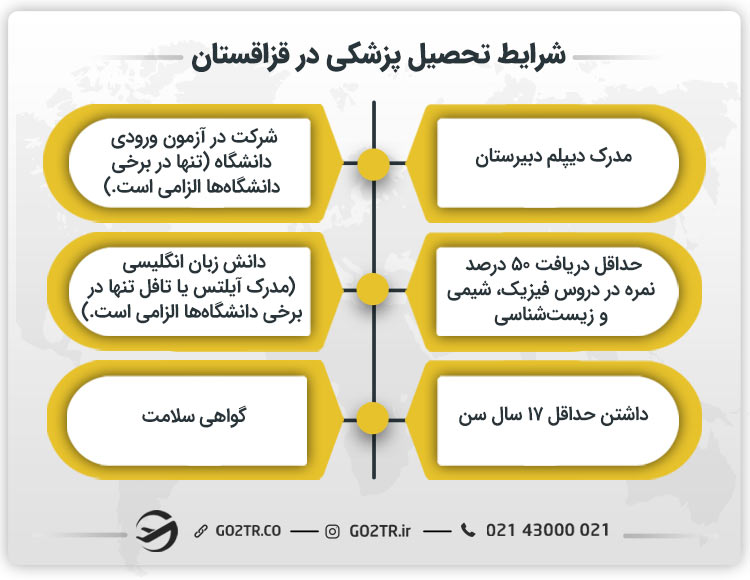 شرایط تحصیل پزشکی در قزاقستان