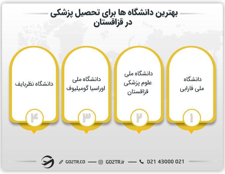 بهترین دانشگاه‌ ها برای تحصیل پزشکی در قزاقستان