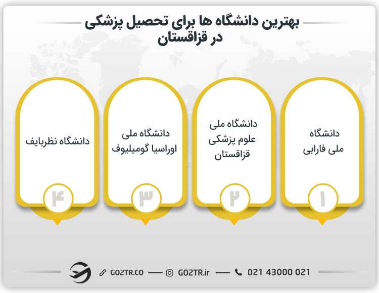 بهترین دانشگاه ها برای تحصیل پزشکی در قزاقستان