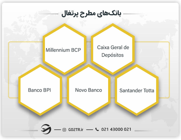 خدمات بانکی و مالی در پرتغال