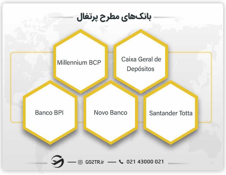 خدمات بانکی و مالی در پرتغال