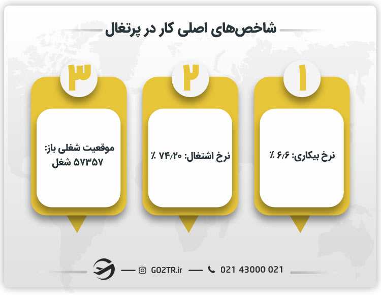 شرایط کاری و اقتصادی در پرتغال