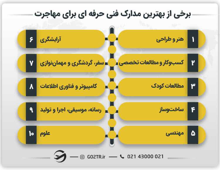برخی از بهترین مدارک فنی حرفه ای برای مهاجرت