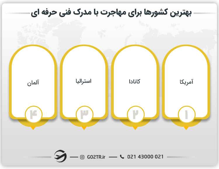بهترین کشورها برای مهاجرت با مدرک فنی حرفه ای