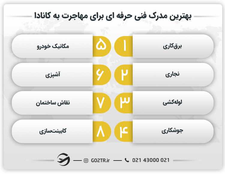 بهترین مدرک فنی حرفه ای برای مهاجرت به کانادا