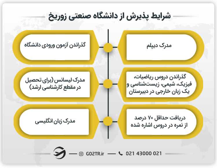 شرایط پذیرش از دانشگاه ETH زوریخ