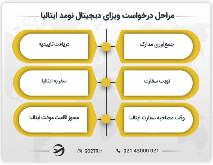 مراحل درخواست ویزای دیجیتال نومد ایتالیا