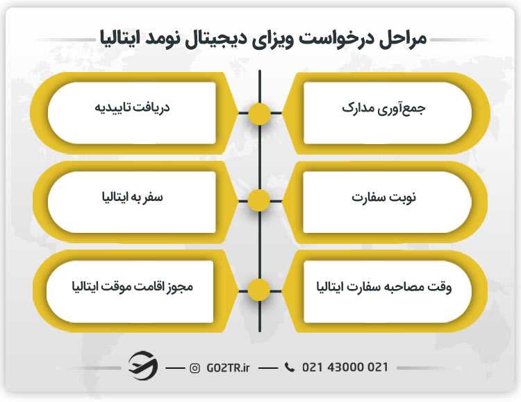 مراحل درخواست ویزای دیجیتال نومد ایتالیا
