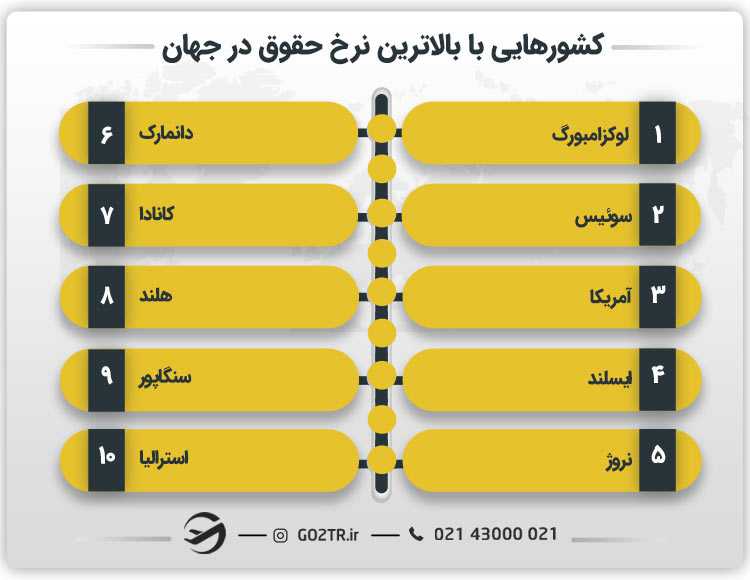 کشورهایی با بالاترین نرخ حقوق در جهان