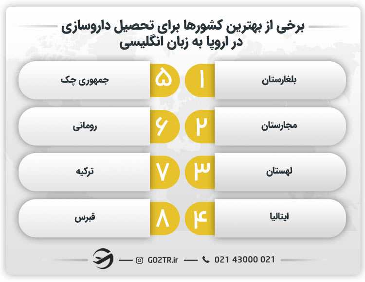 برخی از بهترین کشورها برای تحصیل داروسازی در اروپا به زبان انگلیسی