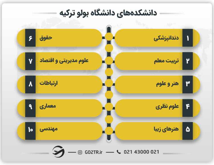 دانشکدههای دانشگاه آبانت عزت بایسال