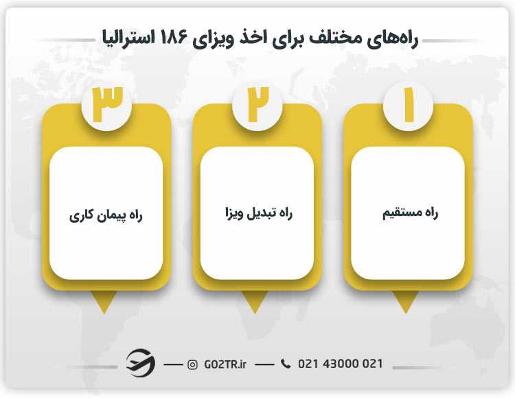 راه‌های مختلف برای اخذ ویزای ۱۸۶ استرالیا