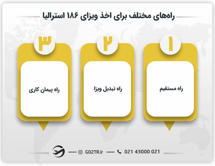 راههای مختلف برای اخذ ویزای ۱۸۶ استرالیا