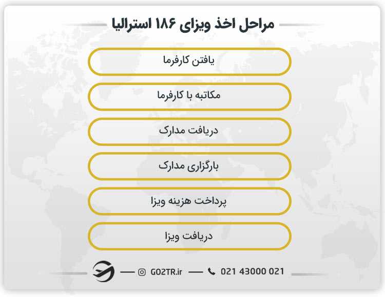 مراحل مهاجرت از طریق ویزای ۱۸۶ استرالیا