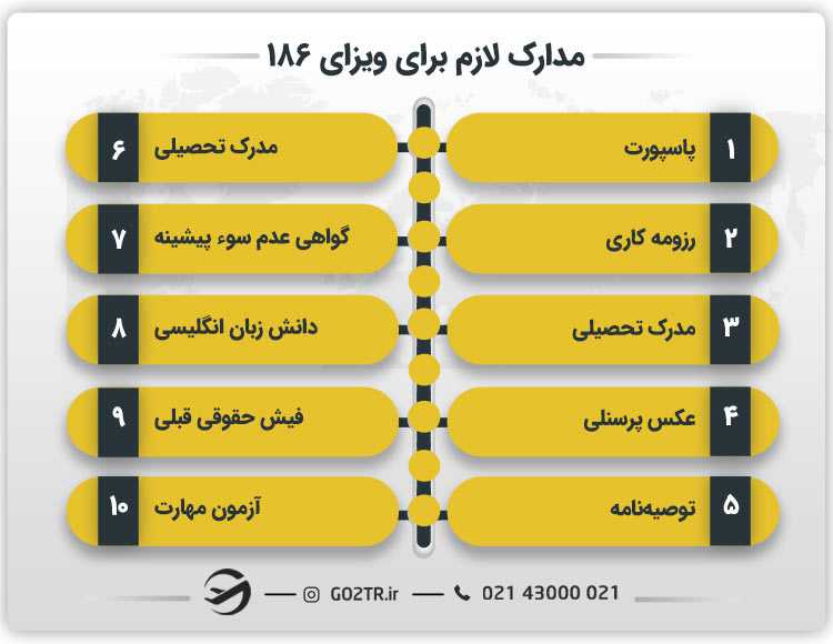 مدارک لازم برای اخذ ویزای ۱۸۶ استرالیا