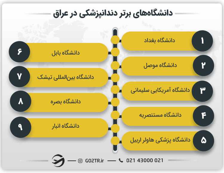 دانشگاه های برتر دندانپزشکی در عراق
