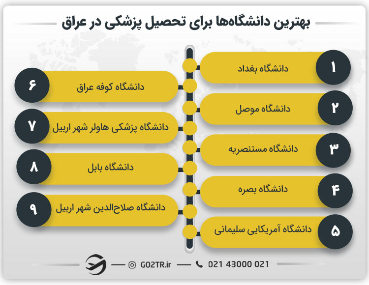 بهترین دانشگاه ها برای تحصیل پزشکی در عراق