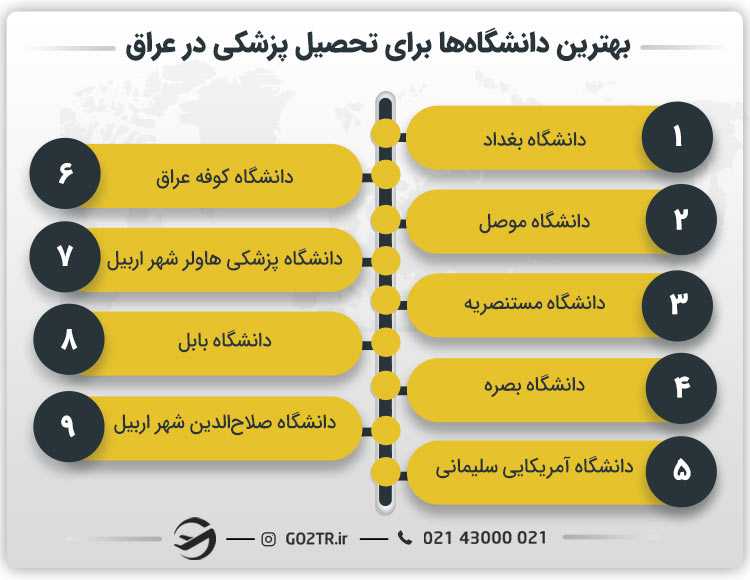 بهترین دانشگاه ها برای تحصیل پزشکی در عراق