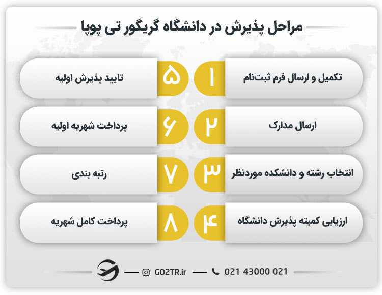مراحل پذیرش در دانشگاه گریگور تی پوپا رومانی